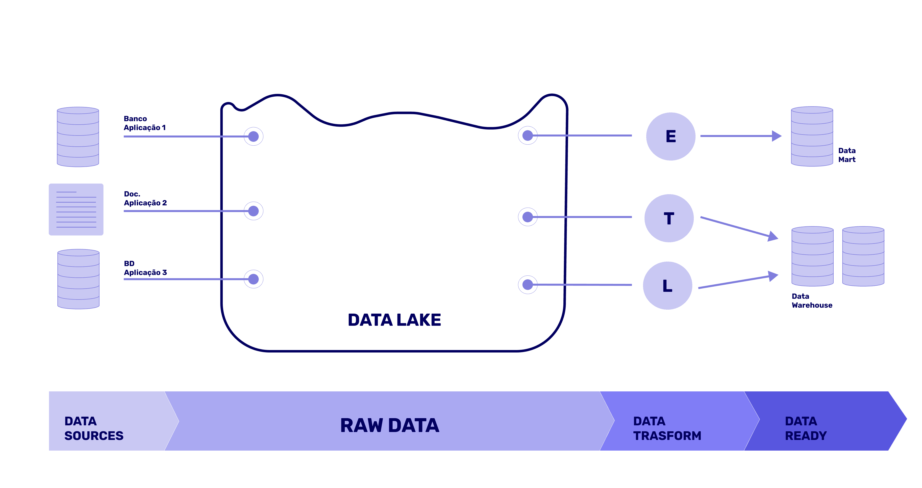 O que é um Data Lake?